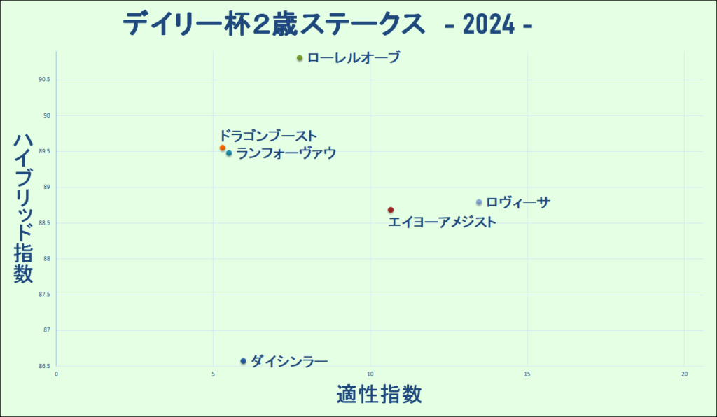 2024　デイリー杯２歳Ｓ　マトリクス